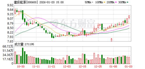 建投能源等攜手成立熱電公司，注冊資本15億元，融合人工智能賦能能源轉型